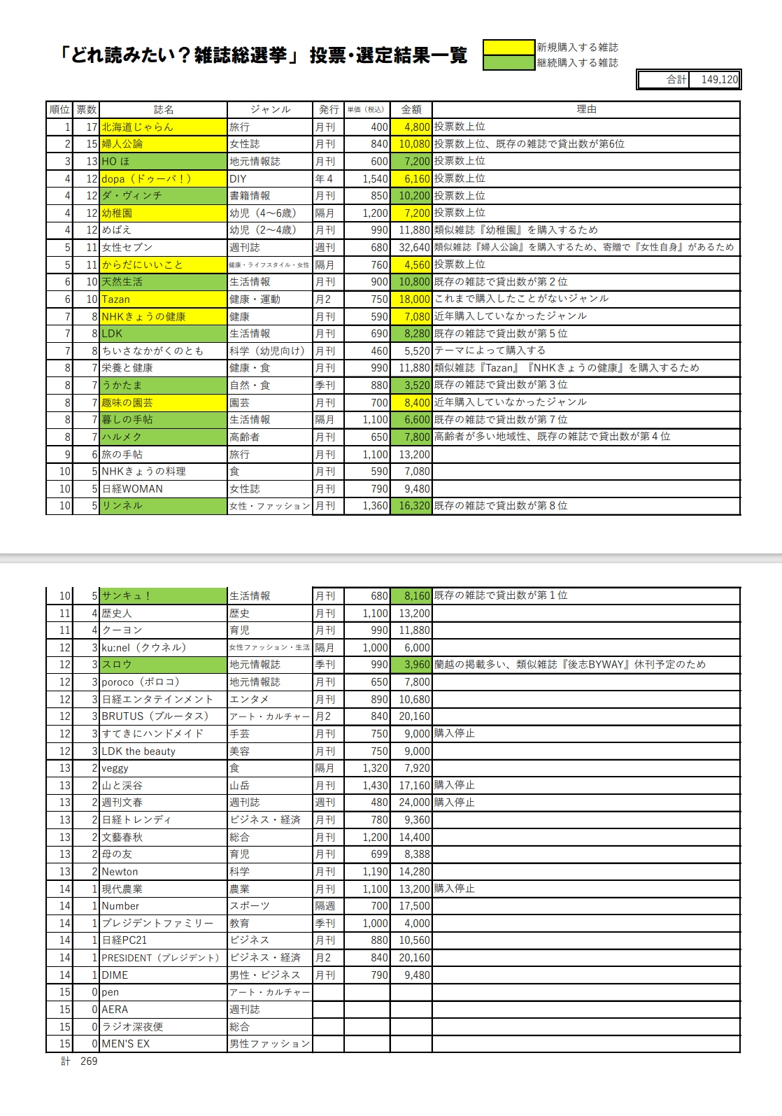 「どれ読みたい？雑誌総選挙」結果一覧